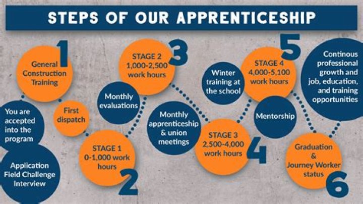 Are you guaranteed a job at the end of an apprenticeship?