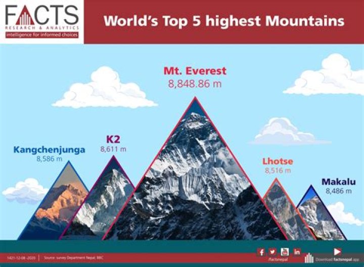 How Many Miles Tall Is Mt Everest